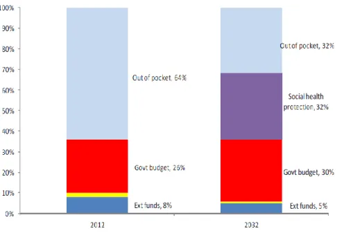 Figure 4. Proposed evolution of health financing  