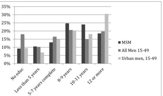 Figure 2:  Comparison of education levels for MSM and Indian population groups 