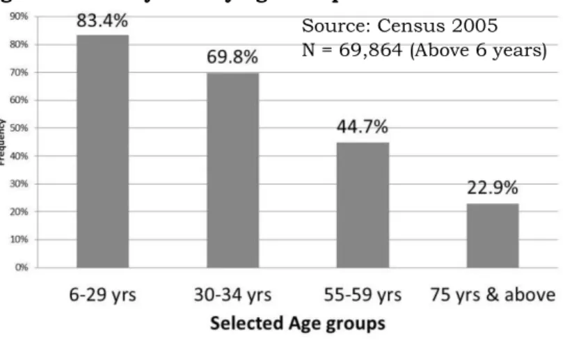 Figure 2: Literacy Rate by Age Group 