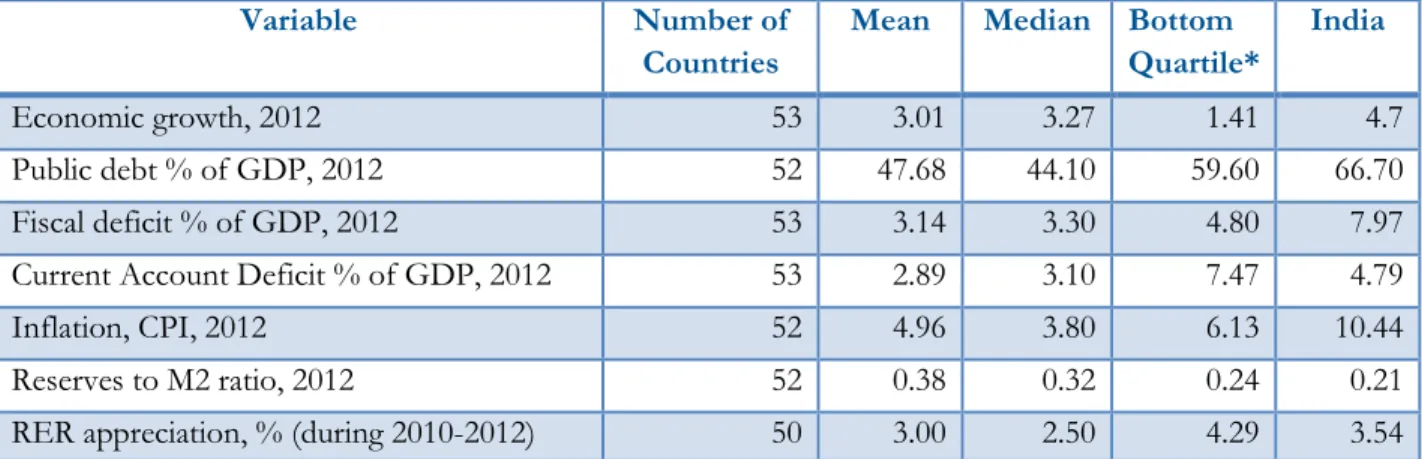 Table 4: Comparison of Macroeconomic Variables for India with other Emerging Markets  in 2012  