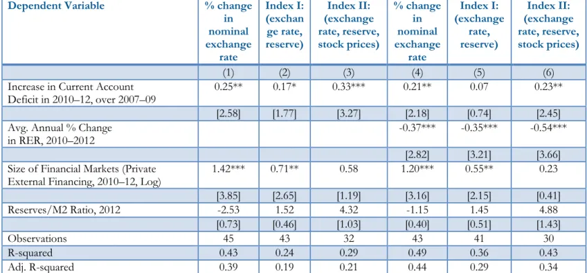 Table 5: Regression Results for Factors Associated with Exchange Rate Depreciation  and Capital Market Pressure Indices during April-August 2013