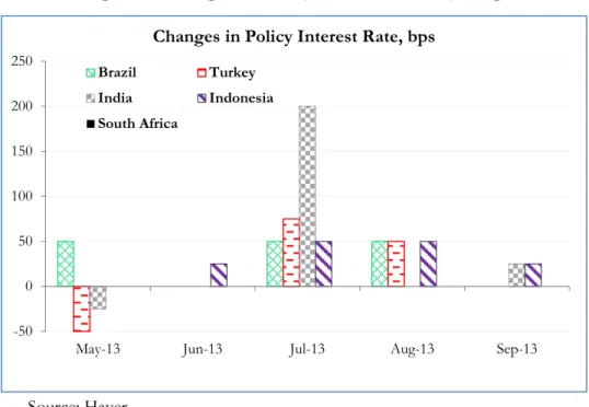 Figure 5: Changes in Policy Interest Rates by Fragile Five 
