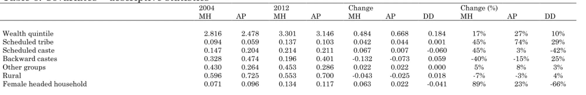 Table 6: Covariates – descriptive statistics   2004  2012  Change  Change (%)  MH  AP  MH  AP  MH  AP  DD  MH  AP  DD  Wealth quintile  2.816  2.478  3.301  3.146  0.484  0.668  0.184  17%  27%  10%  Scheduled tribe  0.094  0.059  0.137  0.103  0.042  0.04