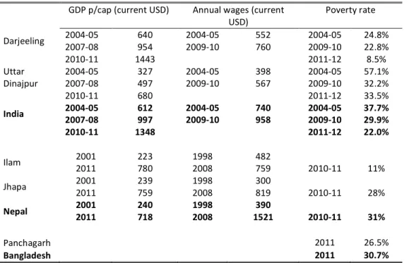 Table 5: Economic welfare across Indian and Nepalese districts     GDP p/cap (current USD)  Annual wages (current 