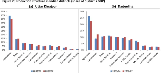 Figure 2: Production structure in Indian districts (share of district’s GDP) 
