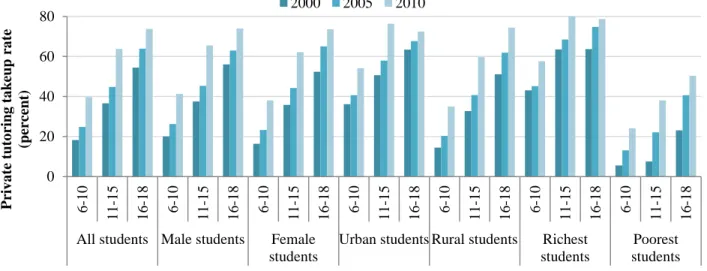 Figure 5. Growth in outside-classroom tutoring in Bangladesh 