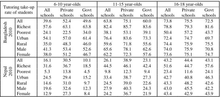 Table 2. Socio-economic patterns of outside-classroom tutoring among students in Bangladesh and Nepal  Tutoring take-up 