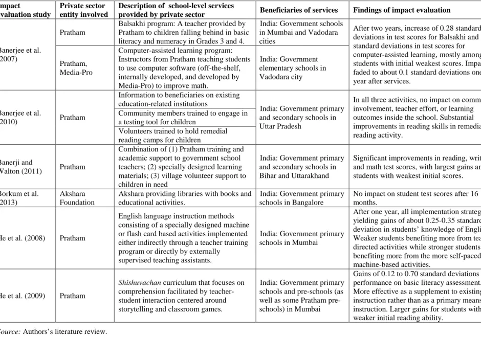 Table 4. Evaluations of the impact of school-level services provided by the private sector to government schools 