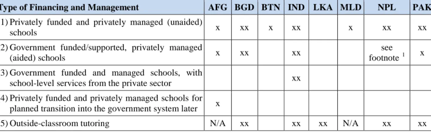Table  1.  Types of private sector engagement in the provision of educational services at the  primary and secondary levels in South Asia