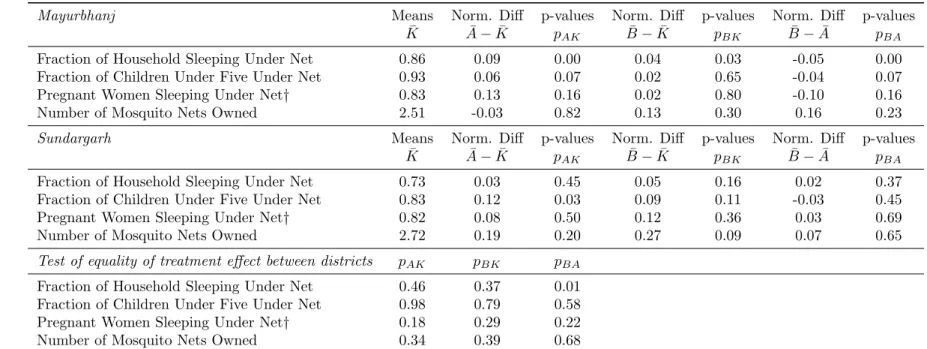 Table 1: Differential Impact of Supportive Intervention on Mosquito Net Usage, By District