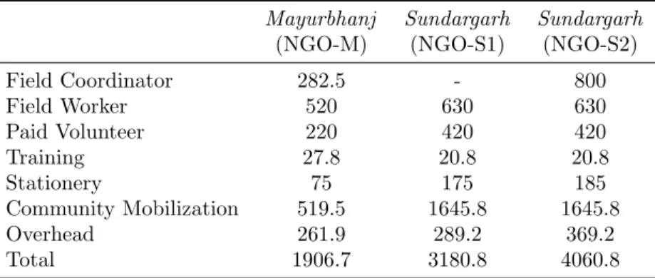 Table 7: Average Monthly Per-village Expenditure (in Indian Rupees) for the Three NGOs Mayurbhanj Sundargarh Sundargarh