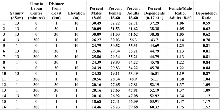 Table 5:  Impact results for resident family structure  Salinity  (dS/m)  Time to Urban Center  (minutes)  Distance from Coast (km)  Elevation (m)  Percent Males 18-60  Percent Female 18-60  Percent Adults 18-60  Percent   Dependents (0-17,61+)  Female/Mal