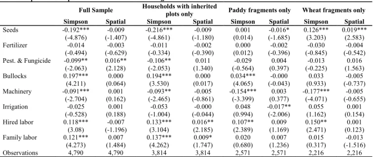 Table 5: Input share response to different measure of fragmentation  Full Sample  Households with inherited 