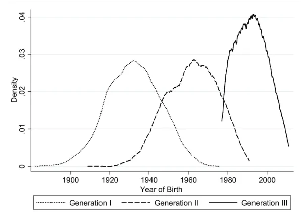 Figure 1 Age distribution of three generations 