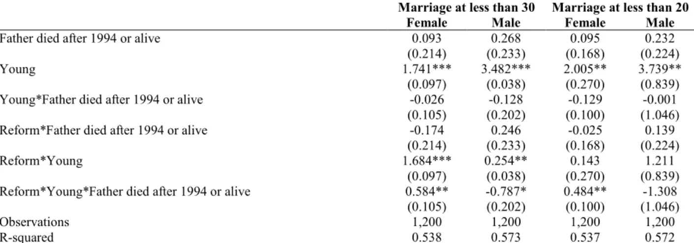 Table 7: Determinants of assets received at the time of marriage by generation II   