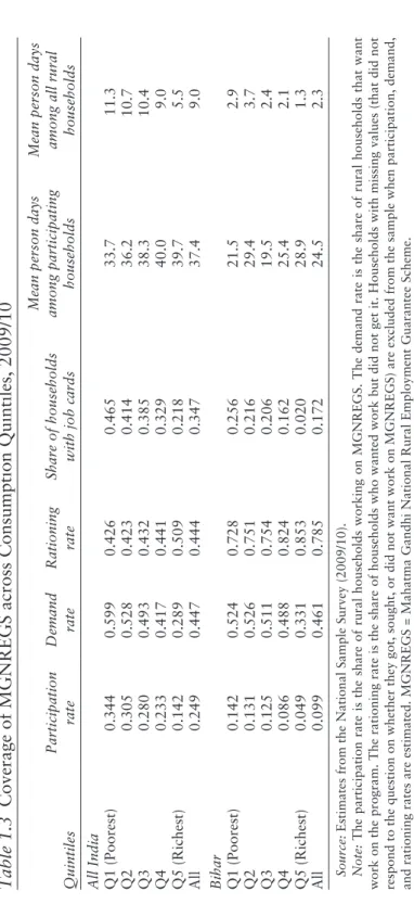 Table 1.3 Coverage of MGNREGS across Consumption Quintiles, 2009/10 QuintilesParticipationrateDemand rate Rationing rate Share of households with job cardsMean person daysamong participating households