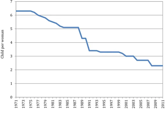 Figure 2. Trend in Total Fertility Rate, Bangladesh 1971-2011 