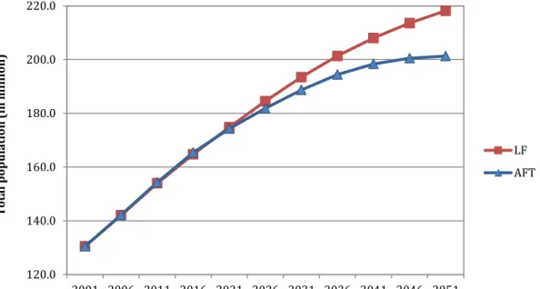 Figure 3. Projected Population of Bangladesh, LF and AFT scenarios (in million), 2001- 2001-2051 