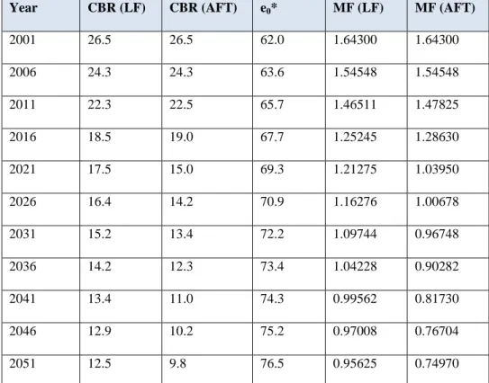 Table 2. Crude Birth Rates (CBR) and Momentum Factors (MF), Bangladesh 2001-2051 