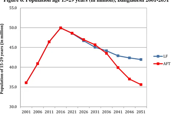 Figure 6. Population age 15-29 years (in million), Bangladesh 2001-2051 