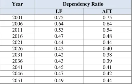 Table 3. Dependency Ratios, Bangladesh 2001-2051 (LF and AFT scenarios) 