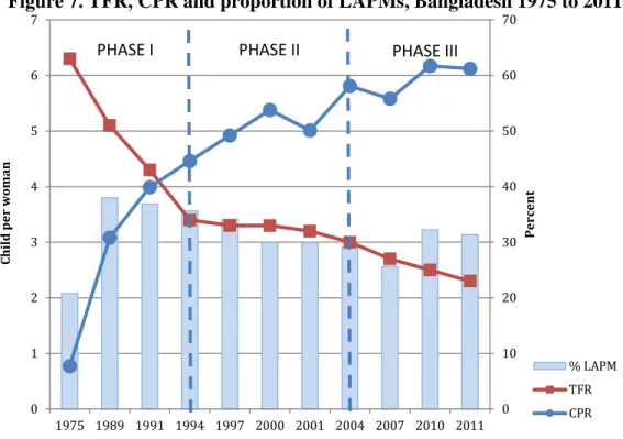 Figure 7. TFR, CPR and proportion of LAPMs, Bangladesh 1975 to 2011 