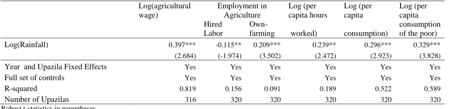 Table 4: Robustness Checks: Estimates from Predominantly Rural Sample (less than 50 percent population in urban municipalities)  Log(agricultural  wage)  Employment in Agriculture  Log (per  capita hours  Log (per capita  Log (per capita     Hired  Labor  