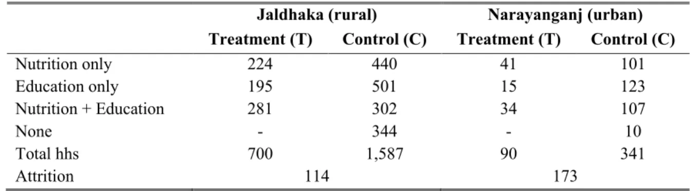 Table 3: Number of Households in the Shombhob panel sample 