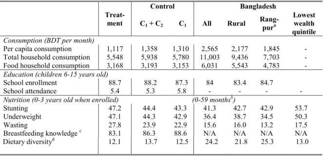 Table 4 presents a comparison of the outcome variables between the treatment and  control households before the implementation of the Shombhob  pilot