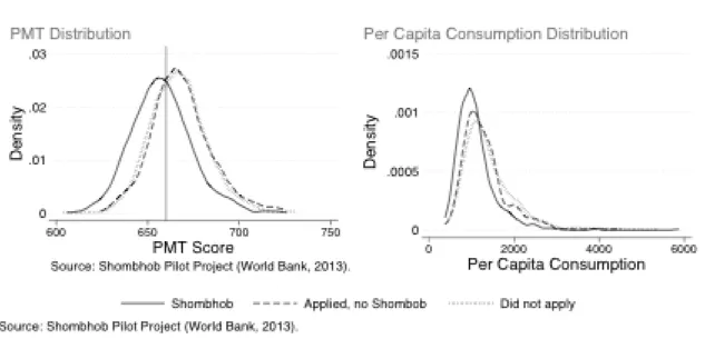 Figure 3: PMT and per capita consumption - Treatment and Control – Baseline – Jaldhaka 