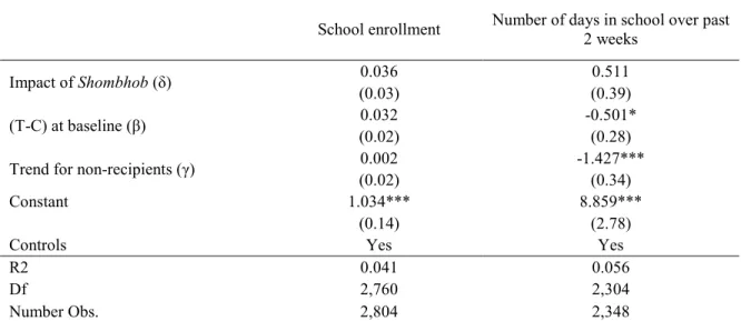 Table 6: Impact of Shombhob on education – Children aged 6-15 years old 