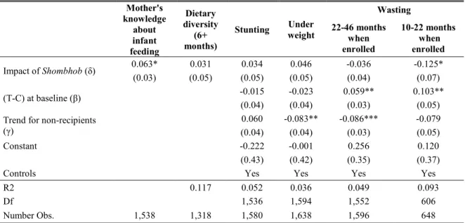 Table 7: Impact of Shombhob on nutrition outcomes 