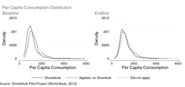Figure 4: Per Capita Consumption Distributions at Baseline and Endline - Jaldhaka 
