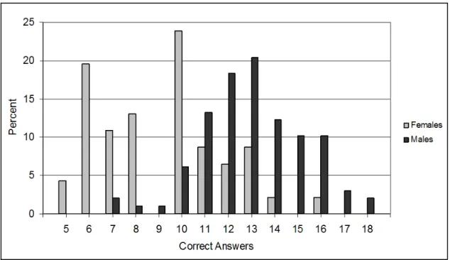 Figure 1: Results of a 19-Question Knowledge Test Given to GP Presidents 