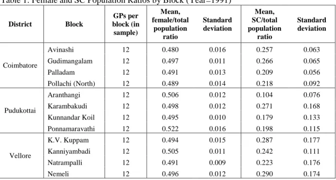 Table 1: Female and SC Population Ratios by Block (Year=1991)  District  Block  GPs per  block (in  sample)  Mean,  female/total population  ratio  Standard deviation  Mean,   SC/total  population  ratio  Standard deviation  Coimbatore  Avinashi  12  0.480