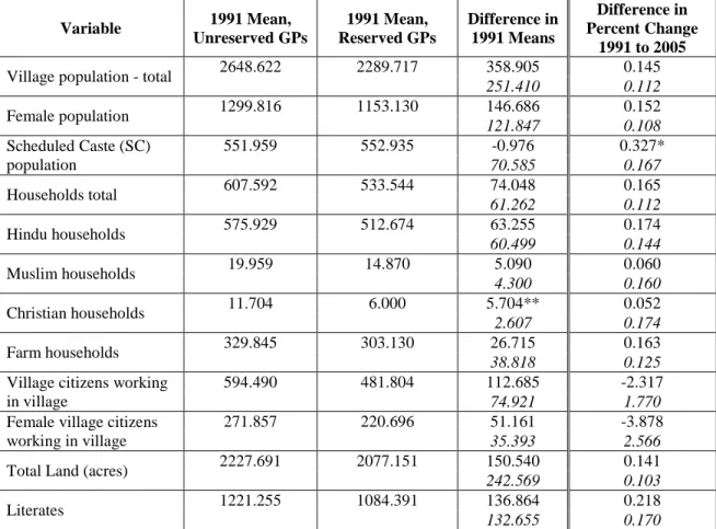 Table 2: Comparing Village Characteristics in GPs Unreserved and Reserved for Female  Presidents  Variable  1991 Mean,  Unreserved GPs  1991 Mean,  Reserved GPs  Difference in 1991 Means  Difference in  Percent Change  1991 to 2005 