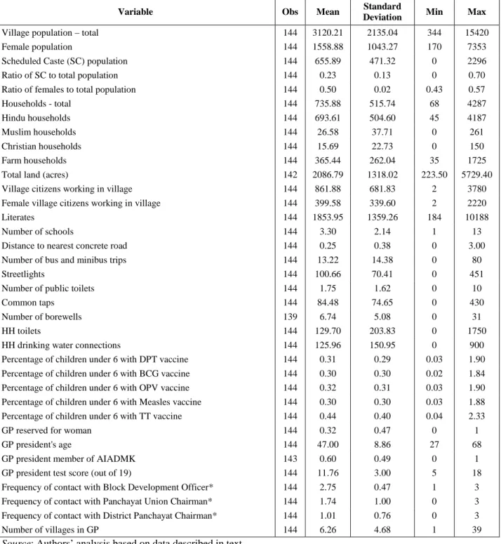 Table 4b: Summary Statistics (Year=2005) 