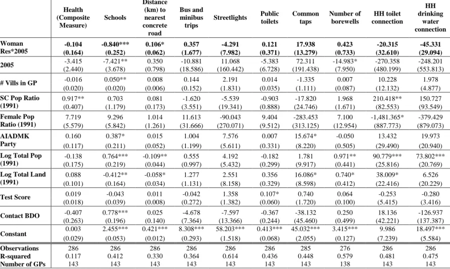 Table 8: DID Estimation with Covariates      Health  (Composite Measure)  Schools  Distance (km) to nearest concrete road  Bus and minibus trips  Streetlights  Public toilets  Common taps  Number of borewells  HH toilet  connection  HH  drinking water  con