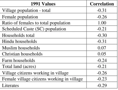 Table S1.1: Correlation between Female-to-Total Population Ratio and Village Characteristics  1991 Values  Correlation 