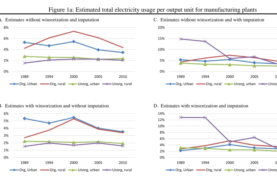 Figure 1a: Estimated total electricity usage per output unit for manufacturing plants