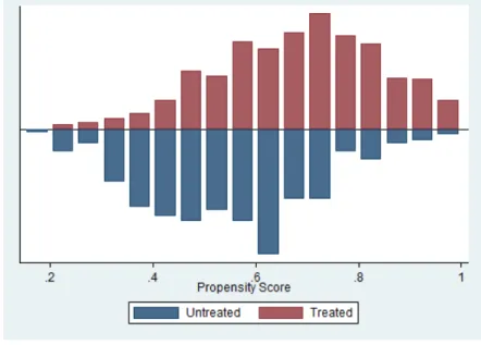 Figure 2: Estimated propensity scores (early joiners vs. never joiners, poor households) 