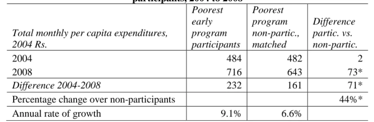 Table 8: Changes in total monthly pc expenditures for poorest early joiners and matched non- non-participants, 2004 to 2008 