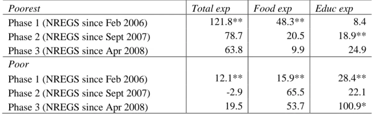 Table 11: DIDs for monthly per capita expenditures, early vs. never joiners, by NREGS phasing,  2004 Rs
