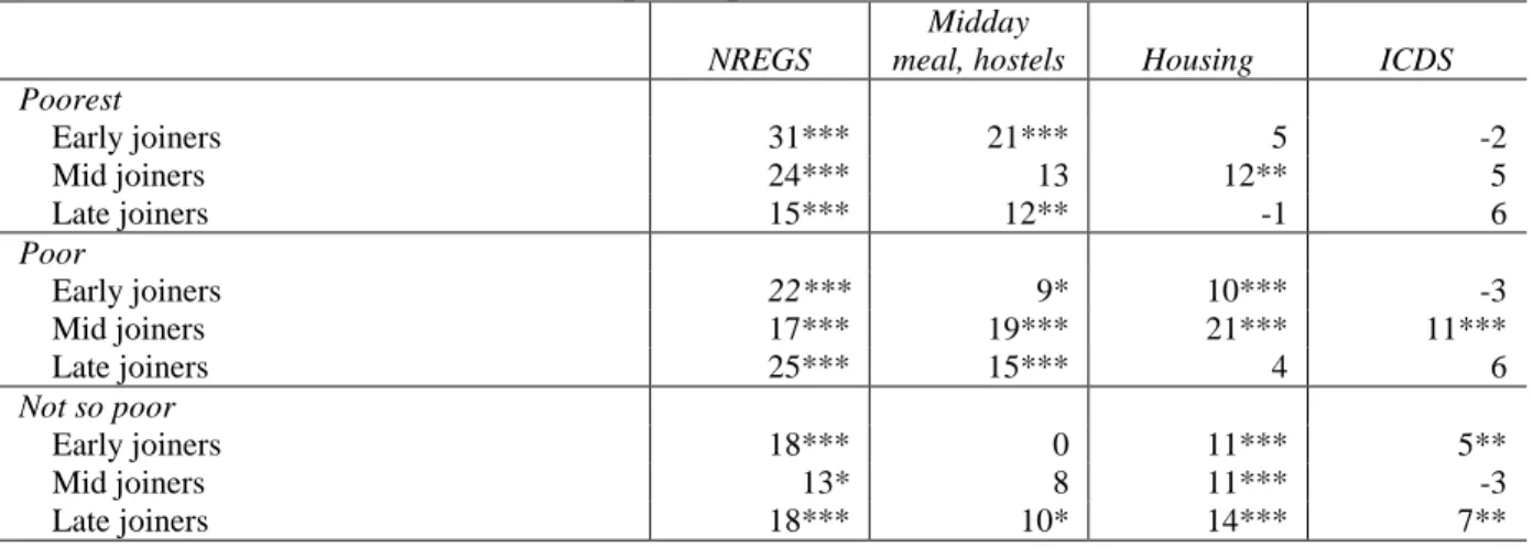 Table 13: Additional probability of benefiting from NREGS and other programs for IKP  participants, 2008 