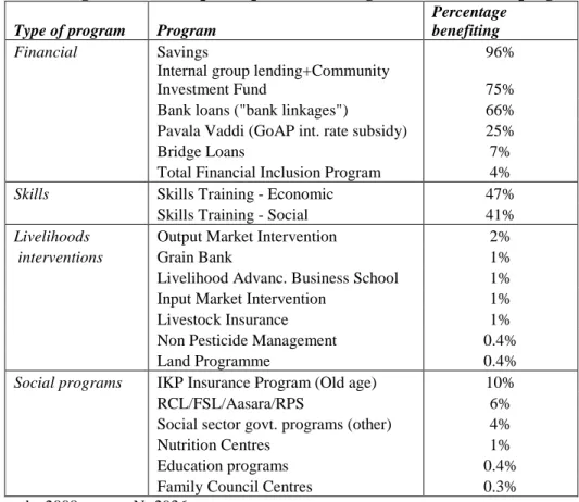 Table 1: Percentage of IKP SHG participants benefiting from various IKP programs, 2008  Type of program  Program 