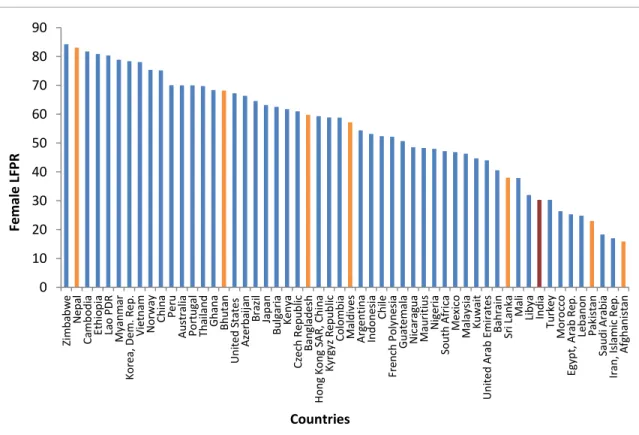 Figure 1.1 Female Labor Force Participation Rates in Selected Countries (15-65 years), 2010 