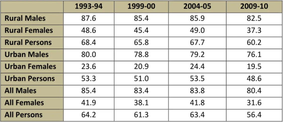 Table 1.1  Number and Distribution of Work Force Participants (Usual Principal and  Subsidiary Status workers aged 15 and above) 8 , 1993-94 to 2009-10 (millions; 