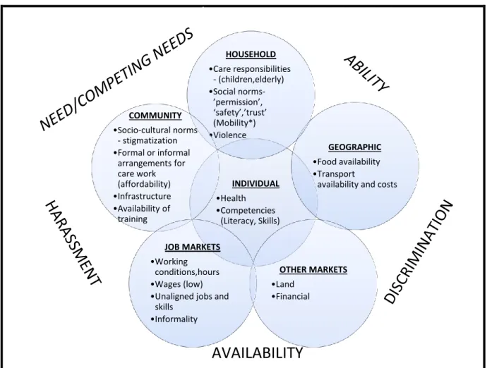 Figure 1.2  Barriers to Entry into the Labor Market for Indian Women 