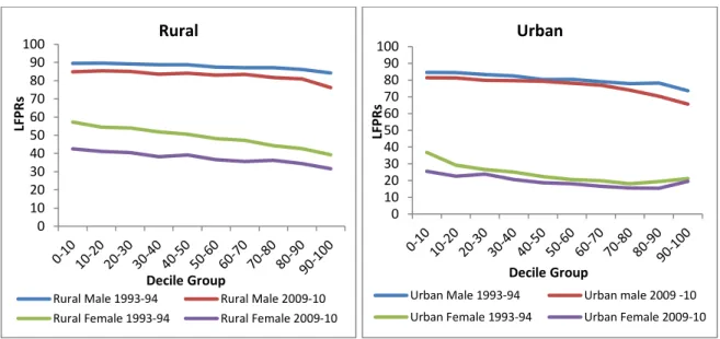 Figure 2.1  Labor Force Participation Rates of Women and Men by MPCE Decile Groups,  All-India Rural and Urban, 1993-94 and 2009-10 