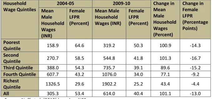 Table 2.1  Mean Male Household Wages and Female LFPRs, Rural areas, 2004-05 and 2009-10  Household  Wage Quintiles  2004-05  2009-10  Change in Mean  Male  Household  Wages  (Percent)  Change in Female LFPR  (Percentage Points) Mean Male Household Wages  (
